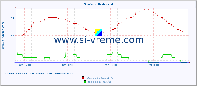 POVPREČJE :: Soča - Kobarid :: temperatura | pretok | višina :: zadnja dva dni / 5 minut.