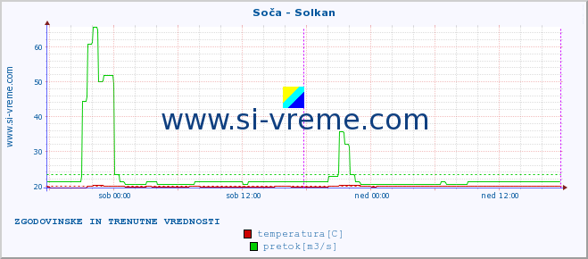 POVPREČJE :: Soča - Solkan :: temperatura | pretok | višina :: zadnja dva dni / 5 minut.