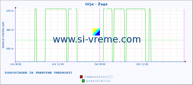 POVPREČJE :: Učja - Žaga :: temperatura | pretok | višina :: zadnja dva dni / 5 minut.