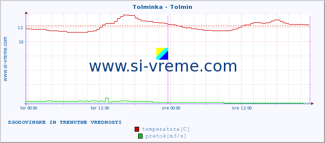 POVPREČJE :: Tolminka - Tolmin :: temperatura | pretok | višina :: zadnja dva dni / 5 minut.