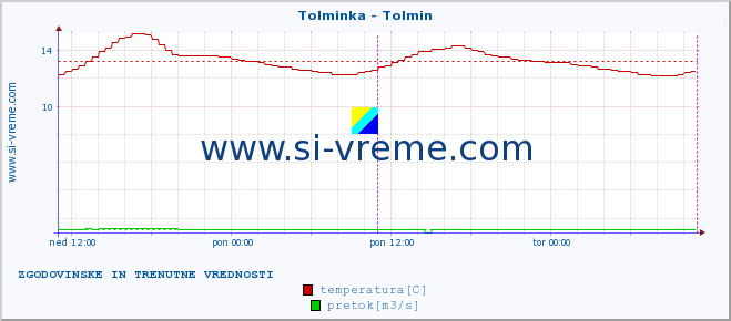 POVPREČJE :: Tolminka - Tolmin :: temperatura | pretok | višina :: zadnja dva dni / 5 minut.