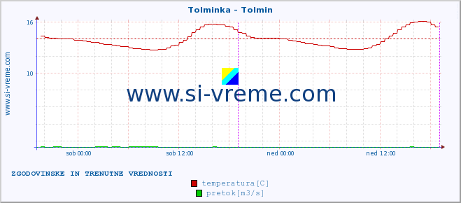 POVPREČJE :: Tolminka - Tolmin :: temperatura | pretok | višina :: zadnja dva dni / 5 minut.