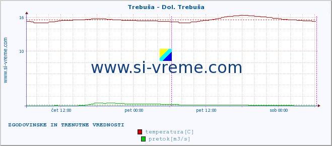 POVPREČJE :: Trebuša - Dol. Trebuša :: temperatura | pretok | višina :: zadnja dva dni / 5 minut.