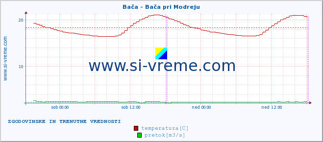 POVPREČJE :: Bača - Bača pri Modreju :: temperatura | pretok | višina :: zadnja dva dni / 5 minut.