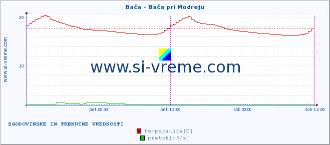 POVPREČJE :: Bača - Bača pri Modreju :: temperatura | pretok | višina :: zadnja dva dni / 5 minut.