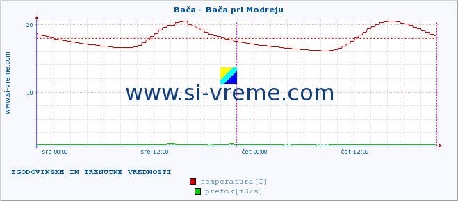 POVPREČJE :: Bača - Bača pri Modreju :: temperatura | pretok | višina :: zadnja dva dni / 5 minut.