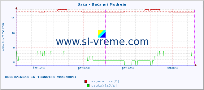 POVPREČJE :: Bača - Bača pri Modreju :: temperatura | pretok | višina :: zadnja dva dni / 5 minut.