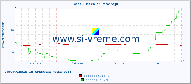 POVPREČJE :: Bača - Bača pri Modreju :: temperatura | pretok | višina :: zadnja dva dni / 5 minut.