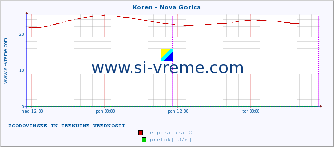 POVPREČJE :: Koren - Nova Gorica :: temperatura | pretok | višina :: zadnja dva dni / 5 minut.