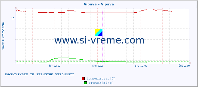 POVPREČJE :: Vipava - Vipava :: temperatura | pretok | višina :: zadnja dva dni / 5 minut.