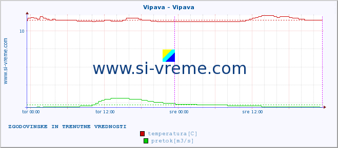 POVPREČJE :: Vipava - Vipava :: temperatura | pretok | višina :: zadnja dva dni / 5 minut.