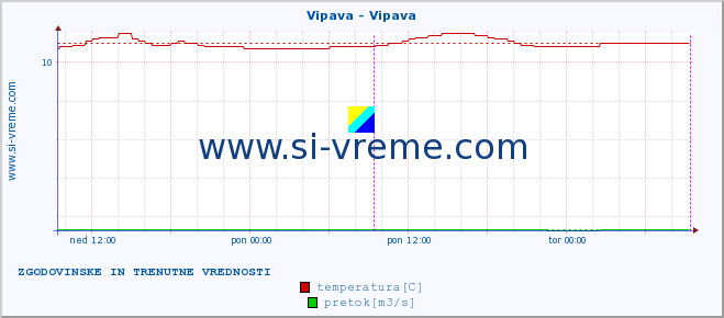 POVPREČJE :: Vipava - Vipava :: temperatura | pretok | višina :: zadnja dva dni / 5 minut.