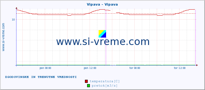 POVPREČJE :: Vipava - Vipava :: temperatura | pretok | višina :: zadnja dva dni / 5 minut.