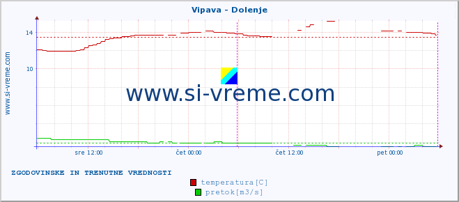 POVPREČJE :: Vipava - Dolenje :: temperatura | pretok | višina :: zadnja dva dni / 5 minut.