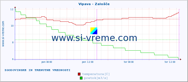 POVPREČJE :: Vipava - Zalošče :: temperatura | pretok | višina :: zadnja dva dni / 5 minut.