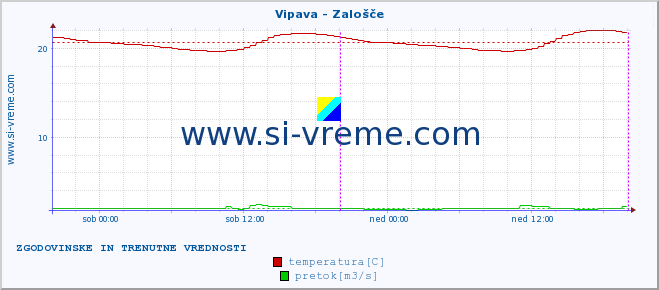 POVPREČJE :: Vipava - Zalošče :: temperatura | pretok | višina :: zadnja dva dni / 5 minut.