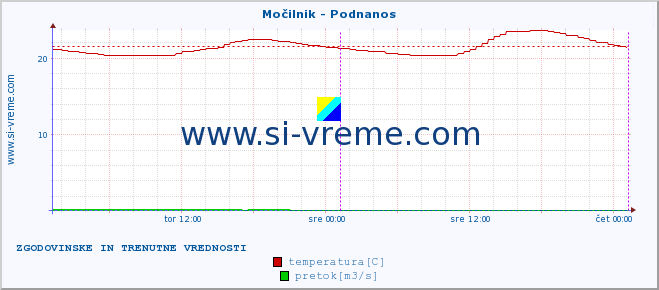 POVPREČJE :: Močilnik - Podnanos :: temperatura | pretok | višina :: zadnja dva dni / 5 minut.