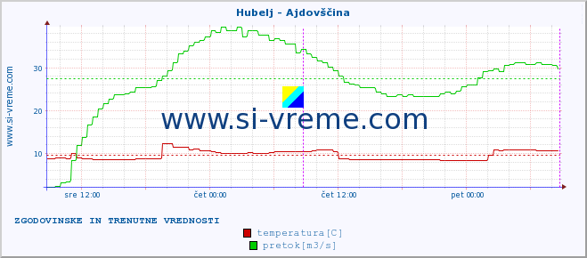 POVPREČJE :: Hubelj - Ajdovščina :: temperatura | pretok | višina :: zadnja dva dni / 5 minut.