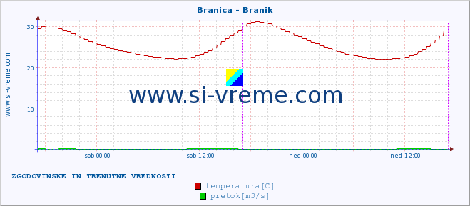 POVPREČJE :: Branica - Branik :: temperatura | pretok | višina :: zadnja dva dni / 5 minut.