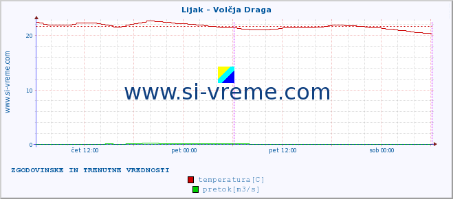 POVPREČJE :: Lijak - Volčja Draga :: temperatura | pretok | višina :: zadnja dva dni / 5 minut.