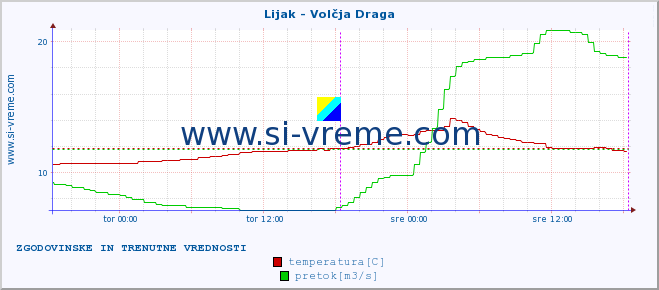 POVPREČJE :: Lijak - Volčja Draga :: temperatura | pretok | višina :: zadnja dva dni / 5 minut.