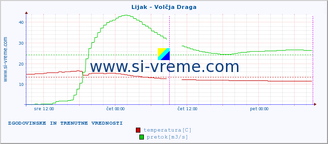 POVPREČJE :: Lijak - Volčja Draga :: temperatura | pretok | višina :: zadnja dva dni / 5 minut.