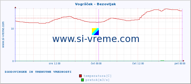 POVPREČJE :: Vogršček - Bezovljak :: temperatura | pretok | višina :: zadnja dva dni / 5 minut.