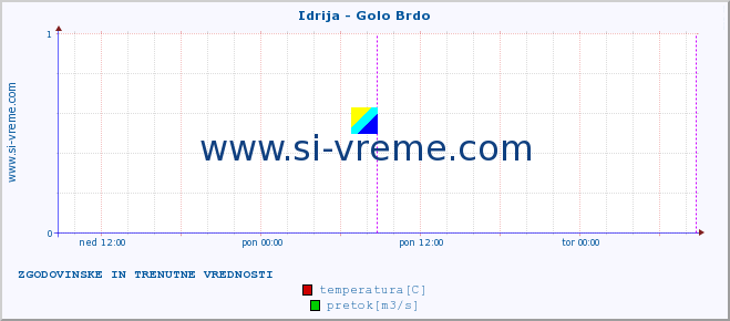 POVPREČJE :: Idrija - Golo Brdo :: temperatura | pretok | višina :: zadnja dva dni / 5 minut.