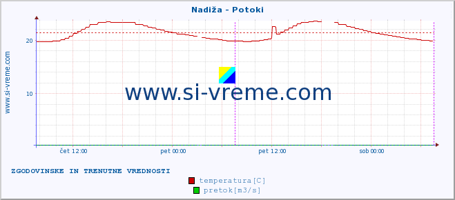 POVPREČJE :: Nadiža - Potoki :: temperatura | pretok | višina :: zadnja dva dni / 5 minut.