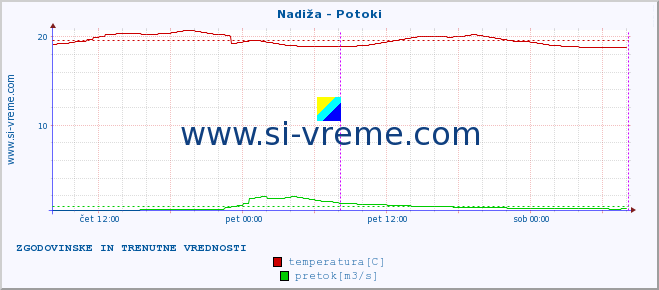 POVPREČJE :: Nadiža - Potoki :: temperatura | pretok | višina :: zadnja dva dni / 5 minut.