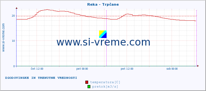 POVPREČJE :: Reka - Trpčane :: temperatura | pretok | višina :: zadnja dva dni / 5 minut.