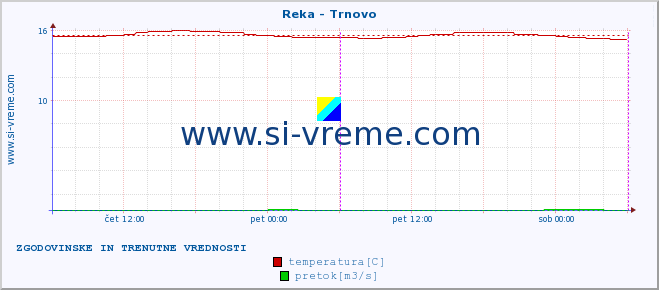 POVPREČJE :: Reka - Trnovo :: temperatura | pretok | višina :: zadnja dva dni / 5 minut.