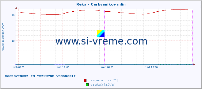 POVPREČJE :: Reka - Cerkvenikov mlin :: temperatura | pretok | višina :: zadnja dva dni / 5 minut.