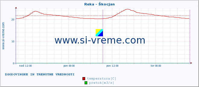 POVPREČJE :: Reka - Škocjan :: temperatura | pretok | višina :: zadnja dva dni / 5 minut.