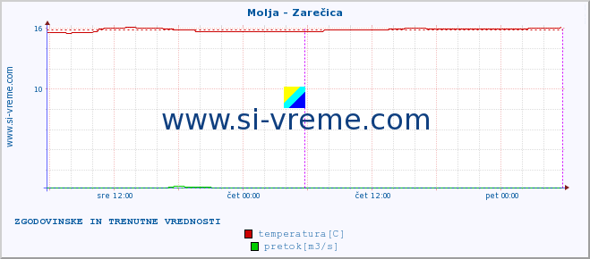 POVPREČJE :: Molja - Zarečica :: temperatura | pretok | višina :: zadnja dva dni / 5 minut.