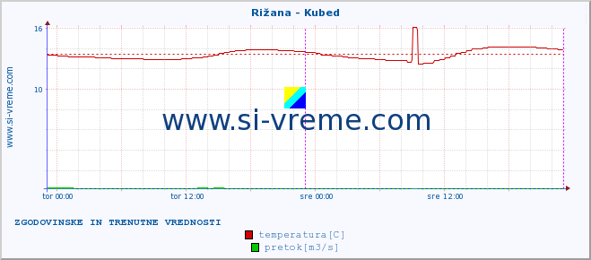 POVPREČJE :: Rižana - Kubed :: temperatura | pretok | višina :: zadnja dva dni / 5 minut.