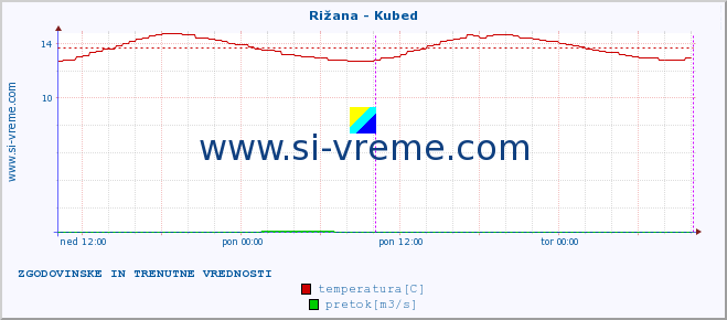 POVPREČJE :: Rižana - Kubed :: temperatura | pretok | višina :: zadnja dva dni / 5 minut.