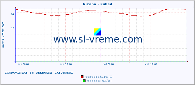 POVPREČJE :: Rižana - Kubed :: temperatura | pretok | višina :: zadnja dva dni / 5 minut.