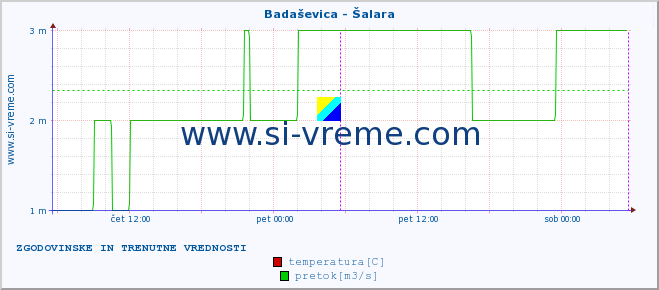 POVPREČJE :: Badaševica - Šalara :: temperatura | pretok | višina :: zadnja dva dni / 5 minut.