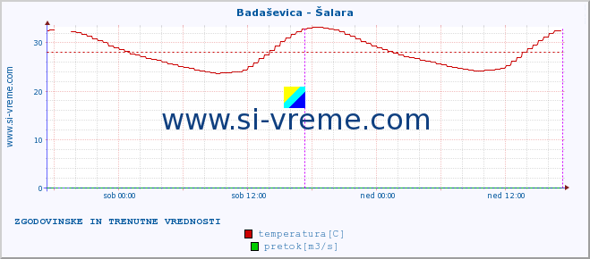 POVPREČJE :: Badaševica - Šalara :: temperatura | pretok | višina :: zadnja dva dni / 5 minut.