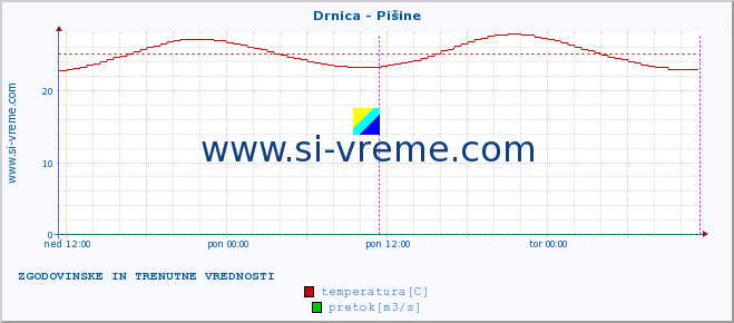 POVPREČJE :: Drnica - Pišine :: temperatura | pretok | višina :: zadnja dva dni / 5 minut.