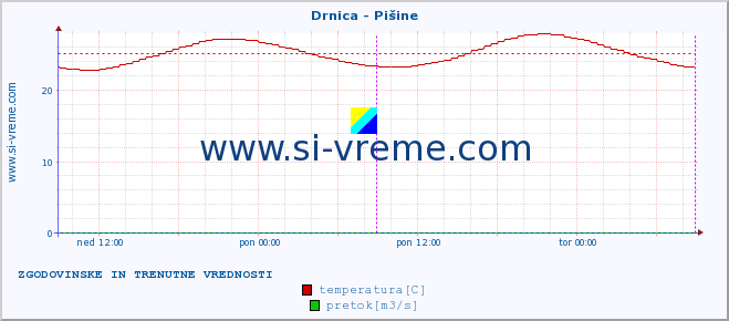 POVPREČJE :: Drnica - Pišine :: temperatura | pretok | višina :: zadnja dva dni / 5 minut.