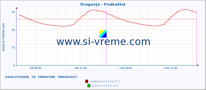 POVPREČJE :: Dragonja - Podkaštel :: temperatura | pretok | višina :: zadnja dva dni / 5 minut.