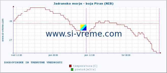 POVPREČJE :: Jadransko morje - boja Piran (NIB) :: temperatura | pretok | višina :: zadnja dva dni / 5 minut.