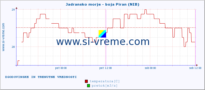 POVPREČJE :: Jadransko morje - boja Piran (NIB) :: temperatura | pretok | višina :: zadnja dva dni / 5 minut.