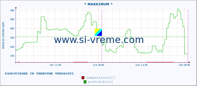 POVPREČJE :: * MAKSIMUM * :: temperatura | pretok | višina :: zadnja dva dni / 5 minut.