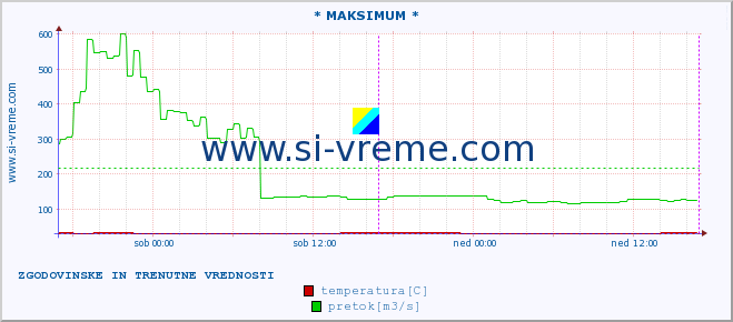 POVPREČJE :: * MAKSIMUM * :: temperatura | pretok | višina :: zadnja dva dni / 5 minut.