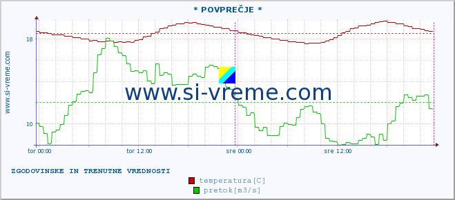 POVPREČJE :: * POVPREČJE * :: temperatura | pretok | višina :: zadnja dva dni / 5 minut.