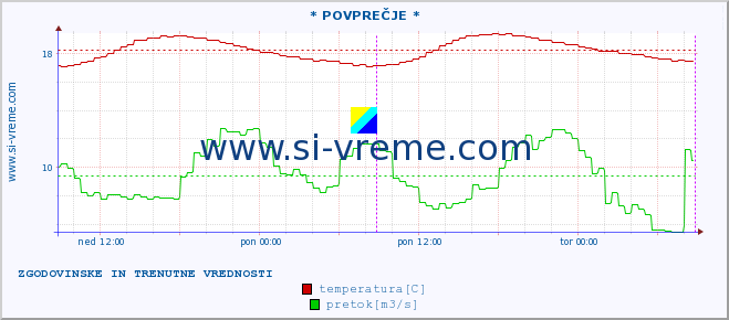 POVPREČJE :: * POVPREČJE * :: temperatura | pretok | višina :: zadnja dva dni / 5 minut.