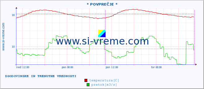 POVPREČJE :: * POVPREČJE * :: temperatura | pretok | višina :: zadnja dva dni / 5 minut.